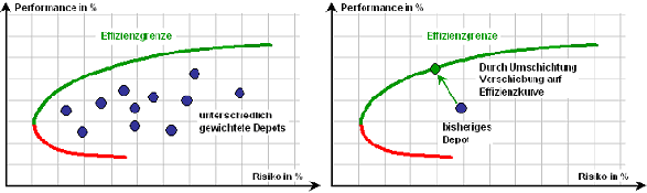 diversifikation_performance